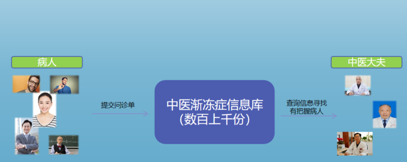 医生找病人模式图